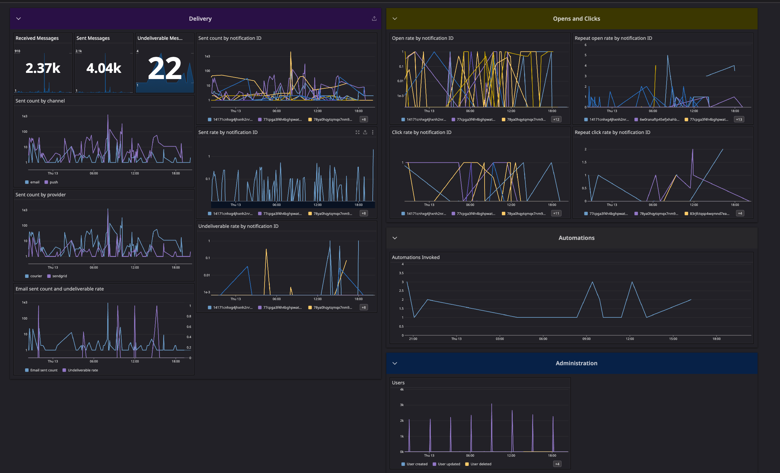 Datadog Dashboard