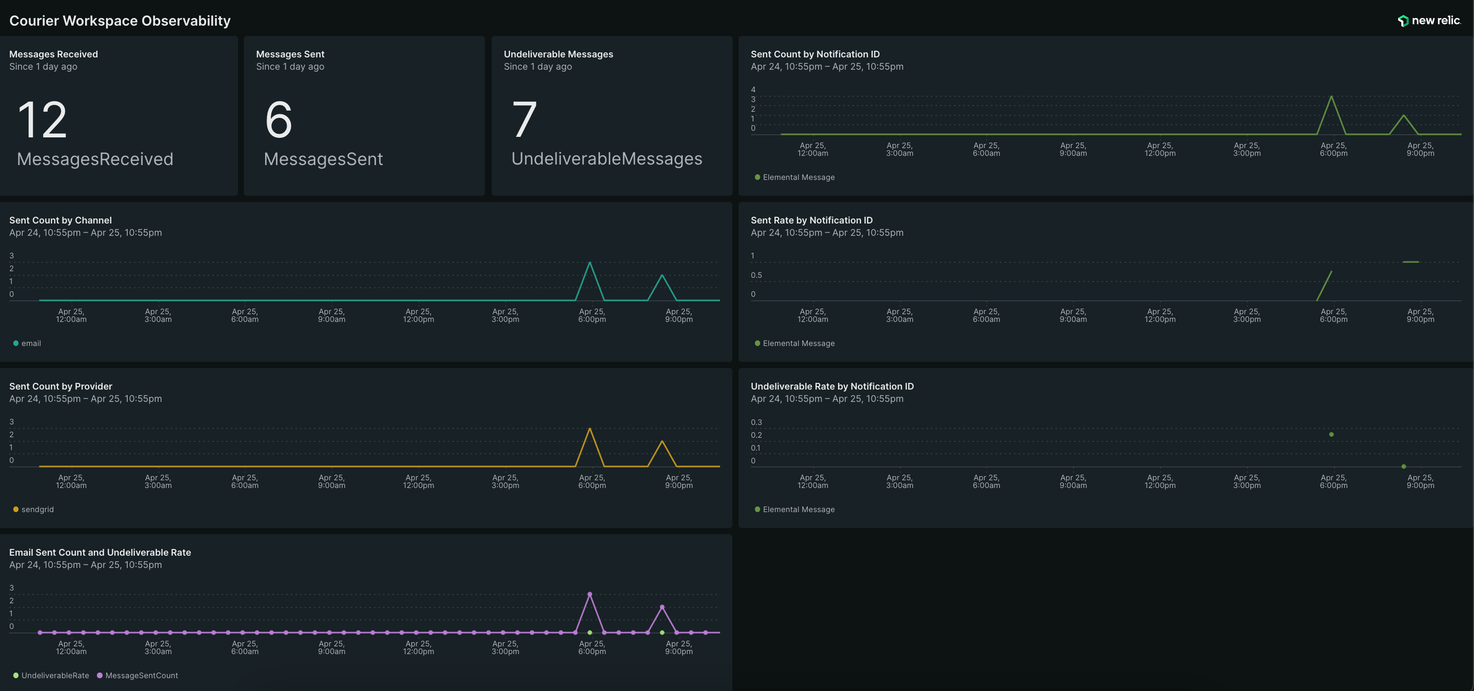 New Relic Dashboard